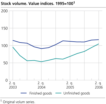 Stock volume. Changes in one year