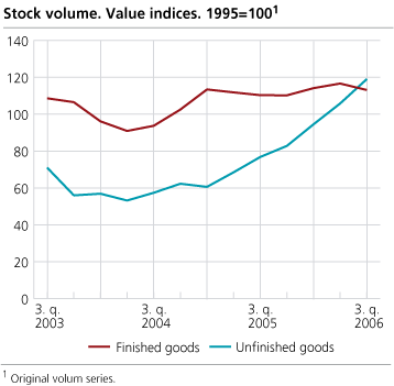 Stock volume. Changes in one year