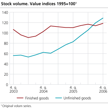 Stock volume. Changes in one year