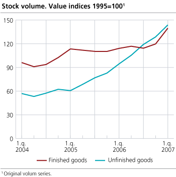 Stock volume. Changes in one year