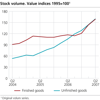 Stock volume. Changes in one year