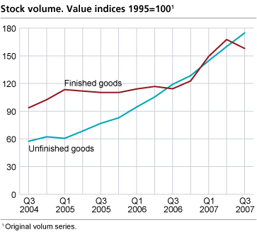 Stock volume. Changes in one year