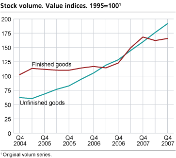 Stock volume. Changes in one year