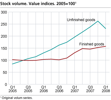 Stock volume. Changes in one year