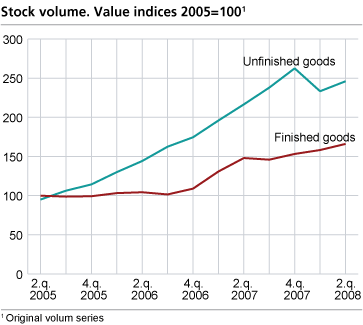 Stock volume. Changes in one year