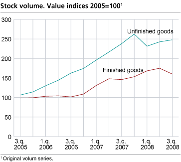 Stock volume. Changes in one year