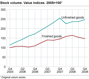 Stock volume. Changes in one year