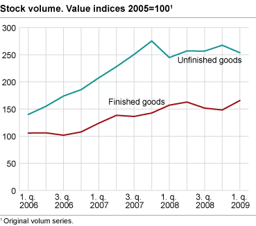 Stock volume. Changes in one year