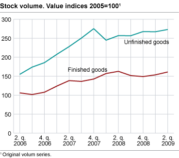 Stock volume. Changes in one year