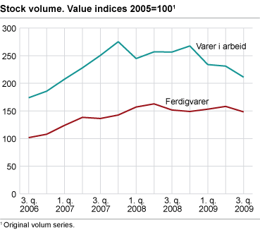 Stock volume. Changes in one year