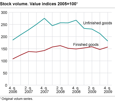 Stock volume. Changes in one year