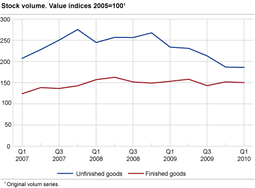 Stock volume. Changes in one year