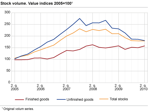 Stock volume. Changes in one year