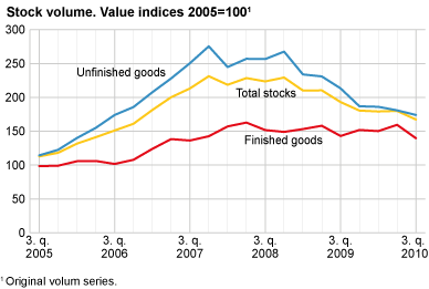 Stock volume. Changes in one year