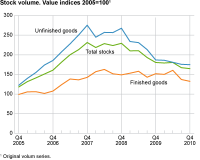 Stock volume. Changes in one year