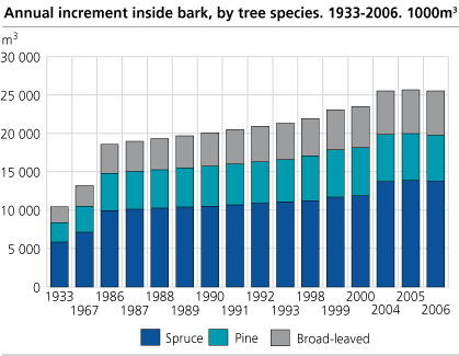 Annual increment inside bark, by tree species. 1933-2006. 1,000m3