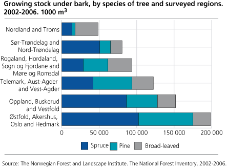 Growing stock inside bark, by species of tree and surveyed regions. 2002-2006. 1,000 m3