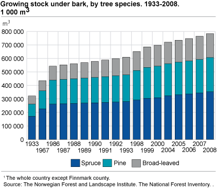 Growing stock inside bark, by tree species. 1933-2008. 1 000m3