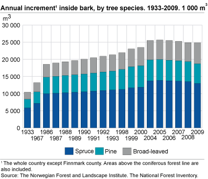Annual increment inside bark, by tree species. 1933-2009. 1 000m3