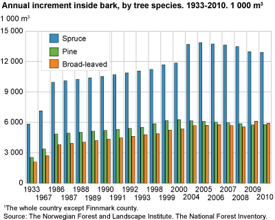 Annual increment inside bark, by tree species. 1933-2010. 1 000m3