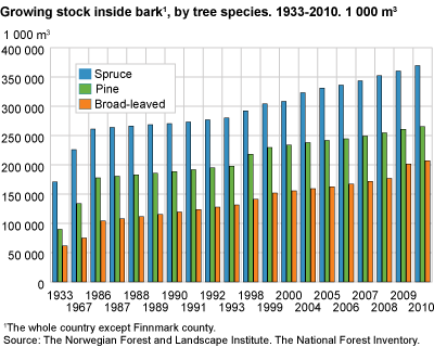 Growing stock inside bark, by tree species. 1933-2010. 1 000m3