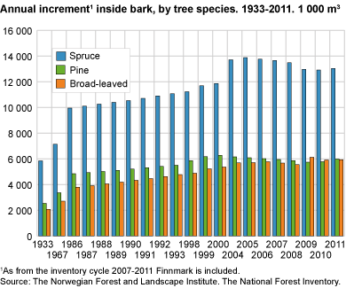 Annual increment inside bark, by tree species. 1933-2011. 1 000 m3