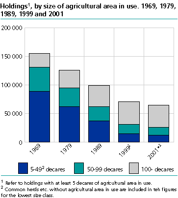  Farms by size of agricultural area in use  