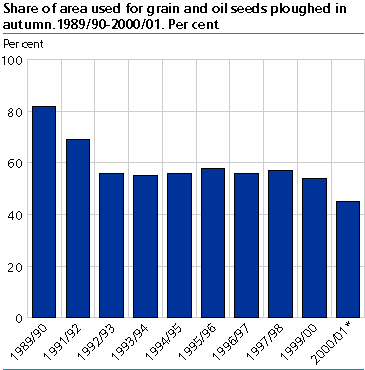  Share of area used for grain and oil seeds ploughed in autumn