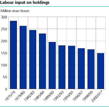 Labour input on holdings, 1975/1976-2000/2001. Million man-hours