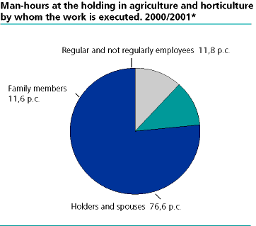 Labour input in agriculture and horticulture by labour category. 2000/2001