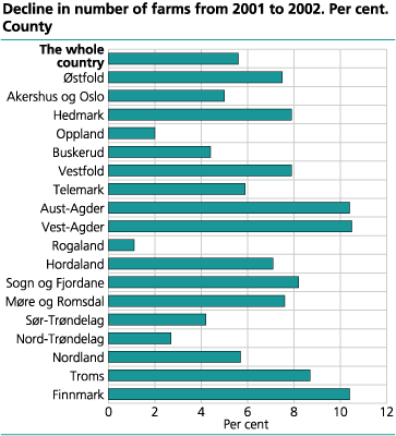 Decline in number of farms from 2001 to 2002. Per cent. County