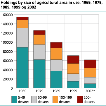 Holdings by size of agricultural area in use