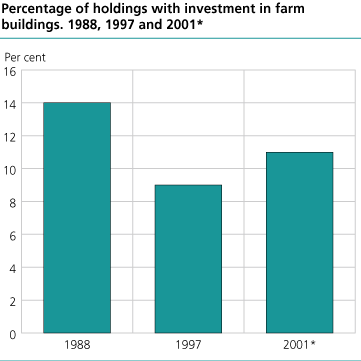 Percentage of holdings with investment in farm buildings.  1988, 1997 and 2001