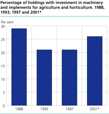 Percentage of holdings with investment in machinery and implements for agriculture and horticulture.  1988, 1993, 1997 and 2001 