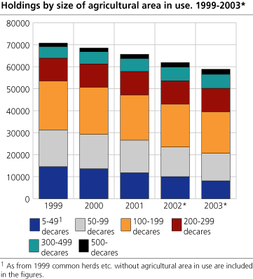 Holdings by size of agricultural area in use. 1999-2003*
