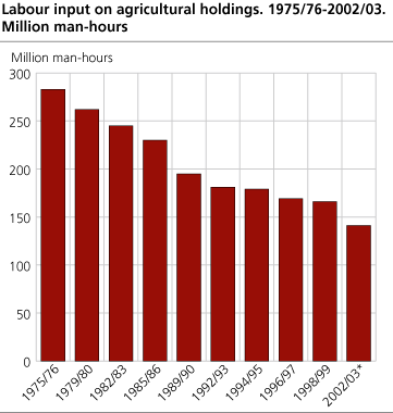 Labour input on agricultural holdings