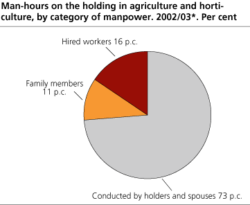 Man-hours on the holding in agriculture and horticulture by category of manpower. 2002/2003*