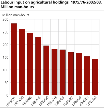 Labour input on agricultural holdings, 1975/76-2002/03