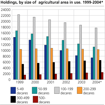 Holdings, by size of agricultural area in use. 1999-2004*