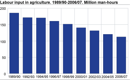 Labour input in agriculture. 1989/90-2006/07. Million man-hours