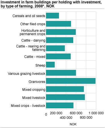 Investment in farm buildings per holding with investment, by type of farming. 2008*