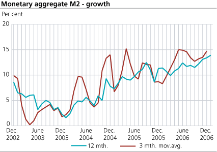 Monetary aggregate M2 - growth
