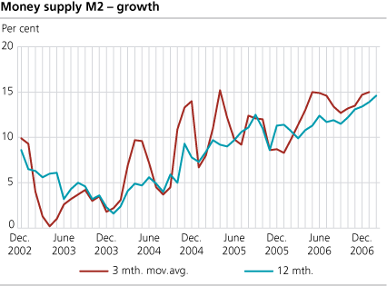 Money supply (M2) - growth