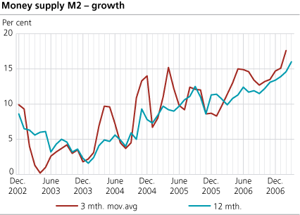 Money supply (M2) - growth