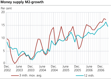 Money supply (M2) - growth