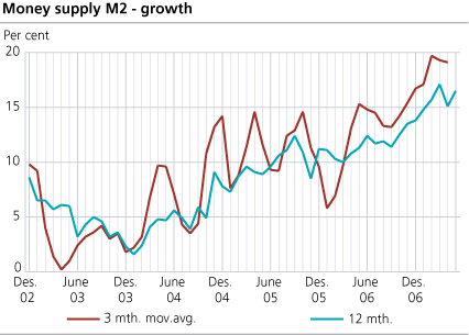 Money supply (M2) - growth