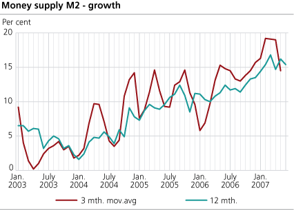 Money supply (M2) - growth