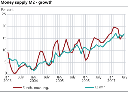 Money supply (M2) - growth