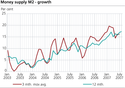 Money supply (M2) - growth