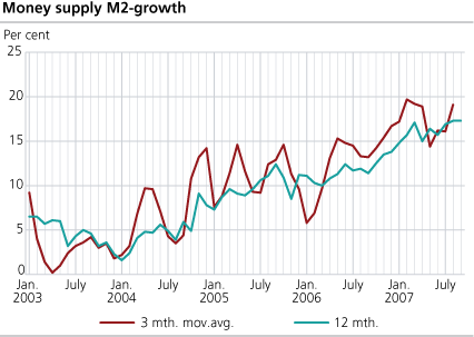 Money supply (M2) - growth